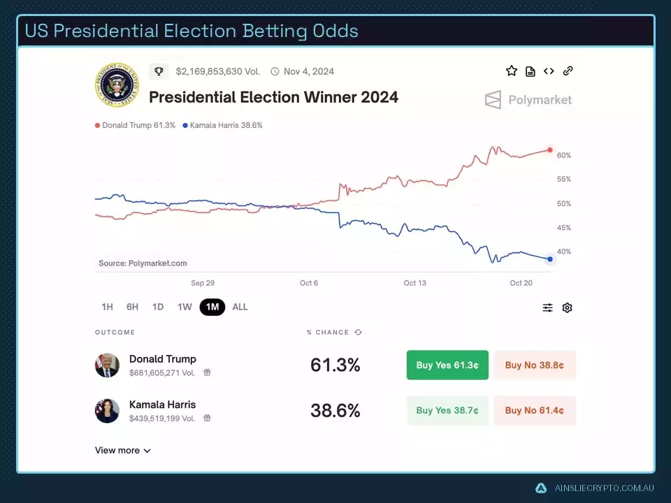 US Presidential Election Betting Odds